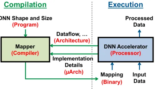 Figure 2-2: An analogy between the operation of DNN accelerators (texts in black) and that of general-purpose processors (texts in red).