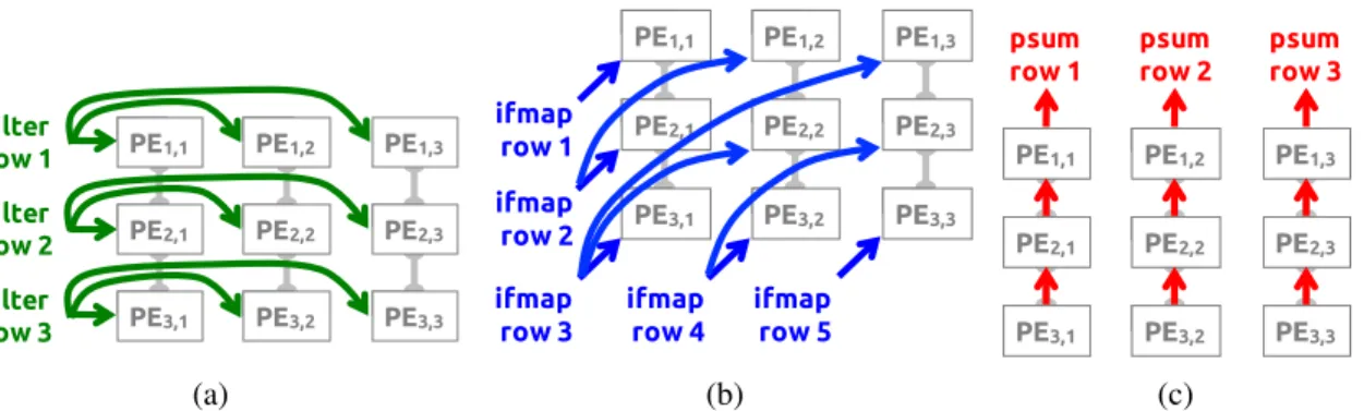 Figure 3-2: The dataflow in a logical PE set to process a 2D convolution. (a) rows of filter weight are reused across PEs horizontally