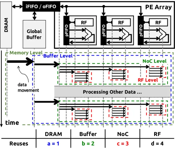 Figure 3-4: An example of the input activation or filter weight being reused across four levels of the memory hierarchy.