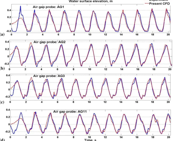 Figure 6. Water surface elevations in different locations away from the structure (air gap)