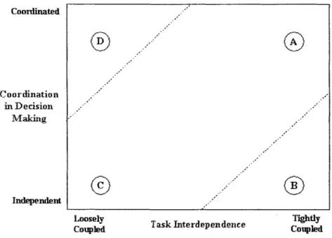 Figure  1:  Coordination in Decision  Making  vs.  Task Interdependence