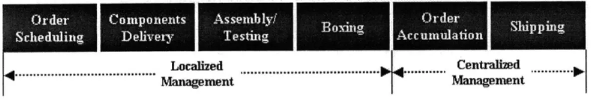 Figure 3:  Functions  in the New  Optiplex  Factory