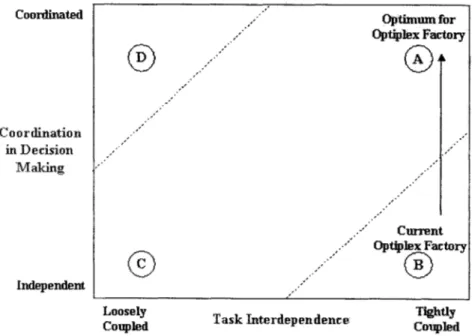 Figure  6:  Optimum  Coordination for  Optiplex  Factory Decisions
