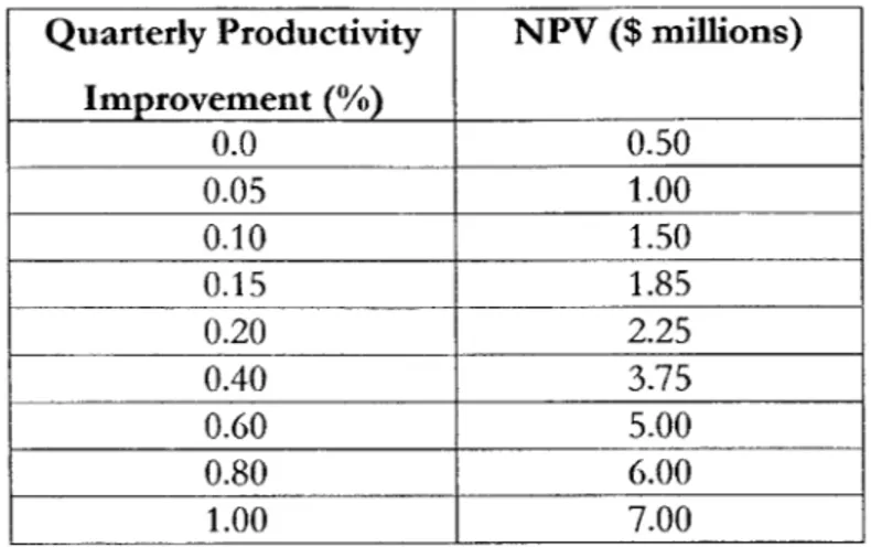 Table  1:  NPV  as  a  function  of  quarterly productivity improvement Quarterly Productivity  NPV  ($ millions)