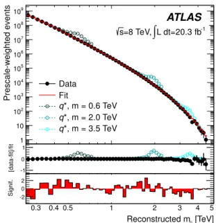 Figure 2. The reconstructed dijet mass distribution (filled points) fitted with a smooth functional form (solid line).