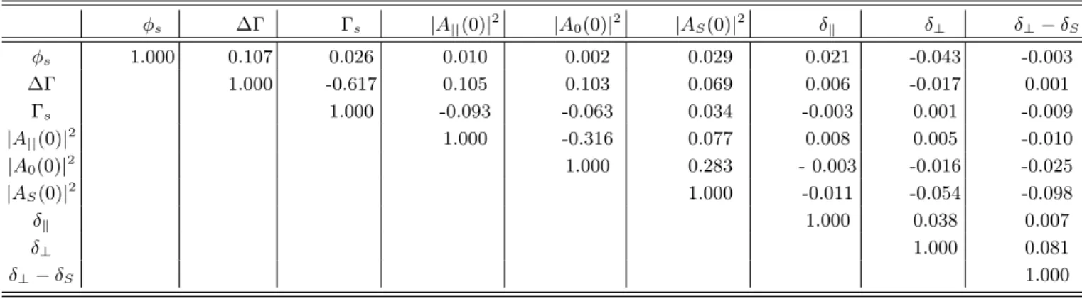 TABLE VII. Summary of systematic uncertainties assigned to the physics parameters.