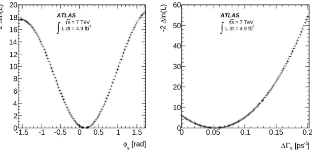 FIG. 7. 1D likelihood scans for φ s (left) and ∆Γ s (right).