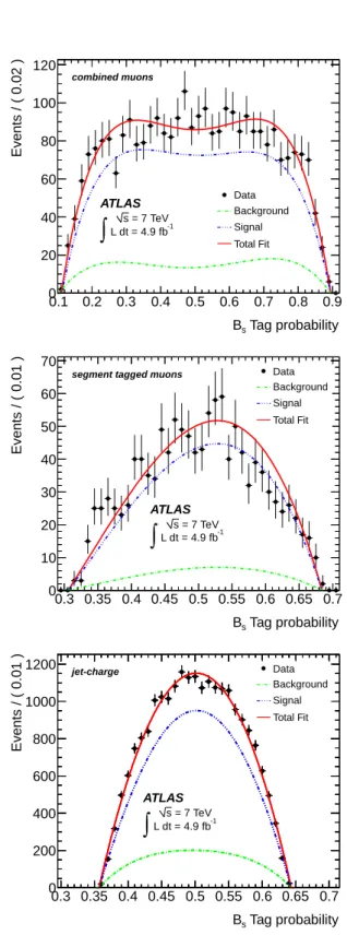 FIG. 4. The B s 0 -tag probability distribution for the events tagged with combined muons (top), segment tagged muons (middle) and jet charge (bottom)