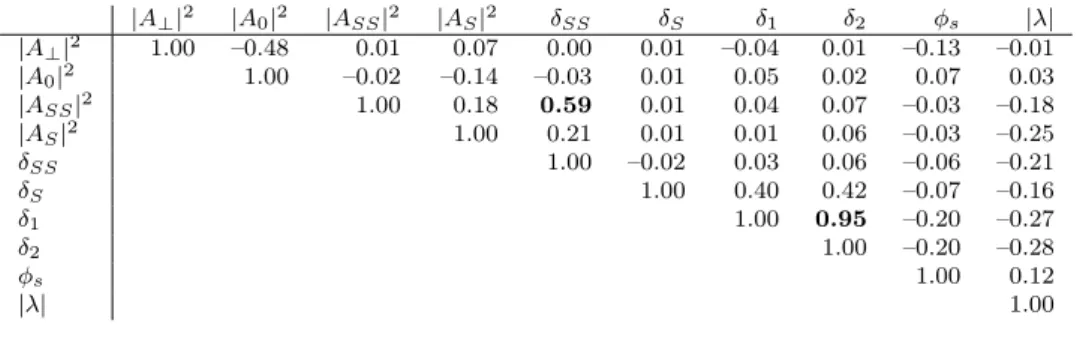 Table 4: S-wave and double S-wave results of the decay time dependent fit for the three regions identified in Sec