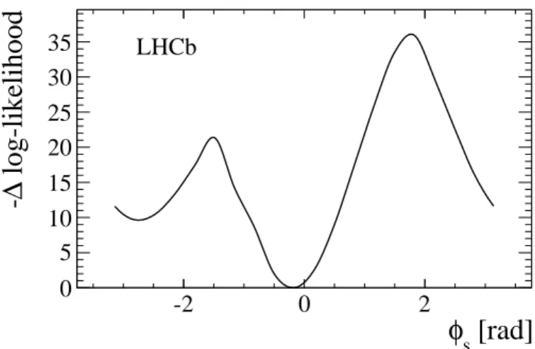 Figure 6: Profile log-likelihood for the φ s parameter.