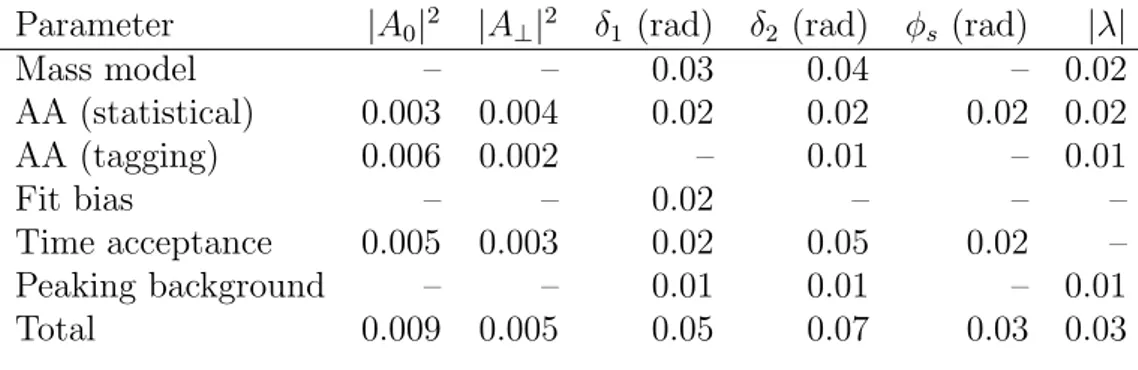 Table 6: Summary of systematic uncertainties for physics parameters in the decay time dependent measurement, where AA denotes angular acceptance.