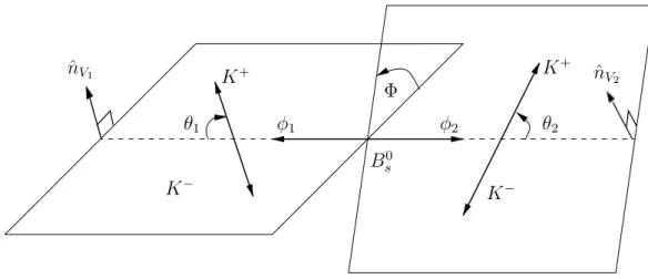 Figure 2: Decay angles for the B 0 s ! decay, where the K + momentum in the 1,2 rest frame and the parent 1,2 momentum in the rest frame of the B s 0 meson span the two meson decay planes, ✓ 1,2 is the angle between the K + track momentum in the 1,2 meson 