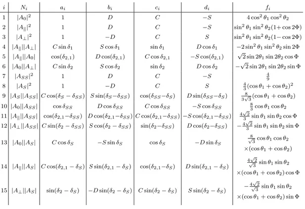 Table 1: Coefficients of the time dependent terms and angular functions used in Eq. 2