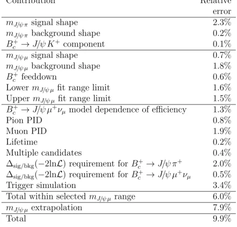 Table 2: Summary of systematic uncertainties. The total systematic errors are obtained by adding in quadrature the individual contributions.