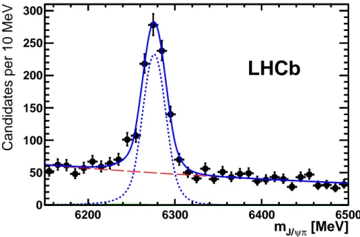 Figure 1: Invariant-mass distribution of B + c → J/ψ π + candidates (black data points)