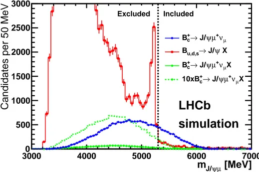 Figure 2: Distribution of m J/ψ µ for B c + → J/ψ µ + ν µ candidates selected in simulated event samples of (blue filled points) the signal, (green filled points) the B + c feeddown and (red filled squares) the B u,d,s backgrounds