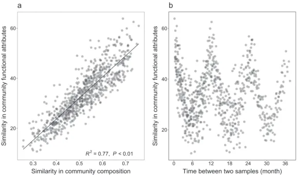 Fig. S3a). Our data support Finlay and colleagues ’ early statement that “ the concept of redundancy of microbial species has little meaning ” [40]