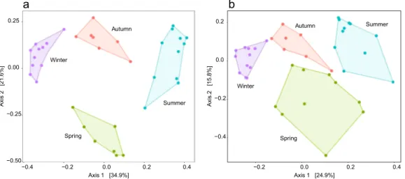 Fig. 3 The seasonal structure of the microbial communities. a The structure of the overall community functional attributes across  differ-ent seasons