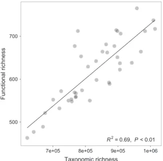 Fig. 5 The community richness compared to the functional richness.