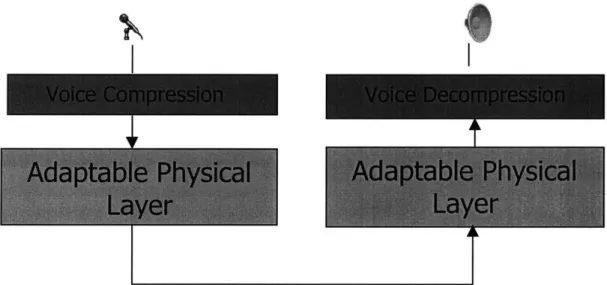 Figure  8-1.  Top  level  diagram  of voice  application.