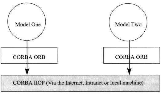 Figure  1-1:  The  CORBA  communication  protocol