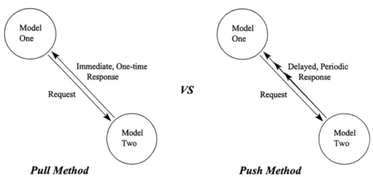 Figure  3-14:  Push  and