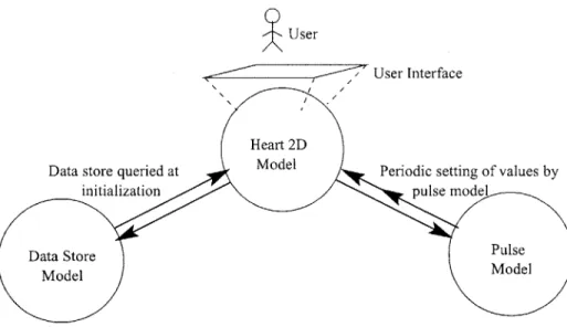Figure  4-1:  Communication  flow  between  the  models