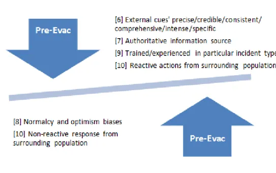 Figure 3: Potential effect of Stages 1 &amp; 2 on RSET (pre-evacuation time).