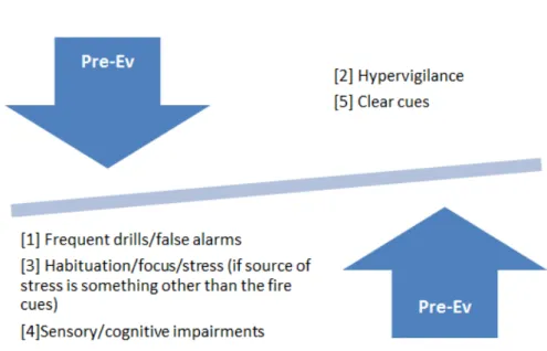 Figure 2: Potential effect of pre-decisional processes on RSET (pre-evacuation time).