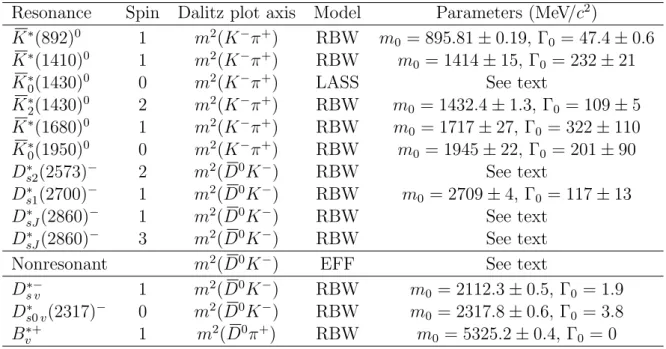 Table 4: Contributions to the fit model. Resonances labelled with subscript v are virtual.