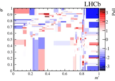 Figure 6: Distribution of the pull between data and the fit result as a function of SDP position.