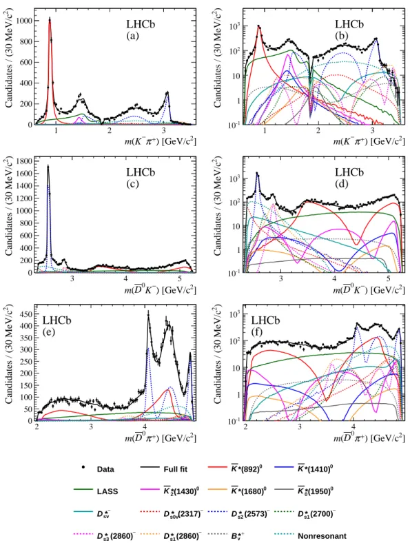 Figure 7: Projections of the data and the Dalitz plot fit result onto (a) m(K − π + ), (c) m(D 0 K − ) and (e) m(D 0 π + ), with the same projections shown with a logarithmic y-axis scale in (b), (d) and (f), respectively