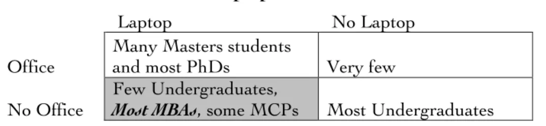 Table 1: Laptop/Office Matrix 