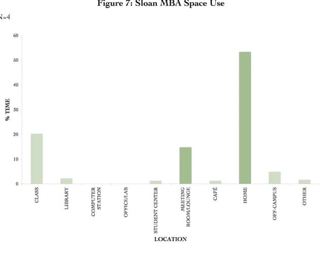 Figure 7: Sloan MBA Space Use  