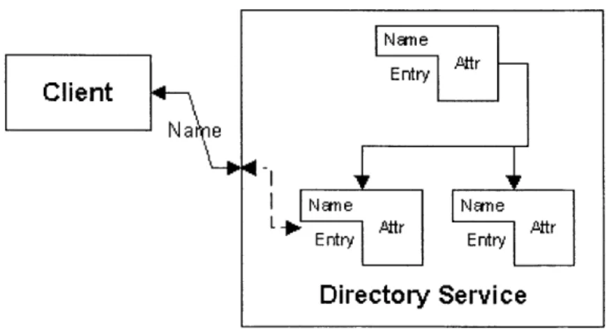Figure  4-1:  Naming  &amp; Directory  Service