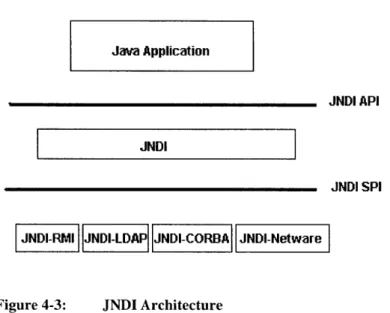 Figure 4-3:  JNDI  Architecture