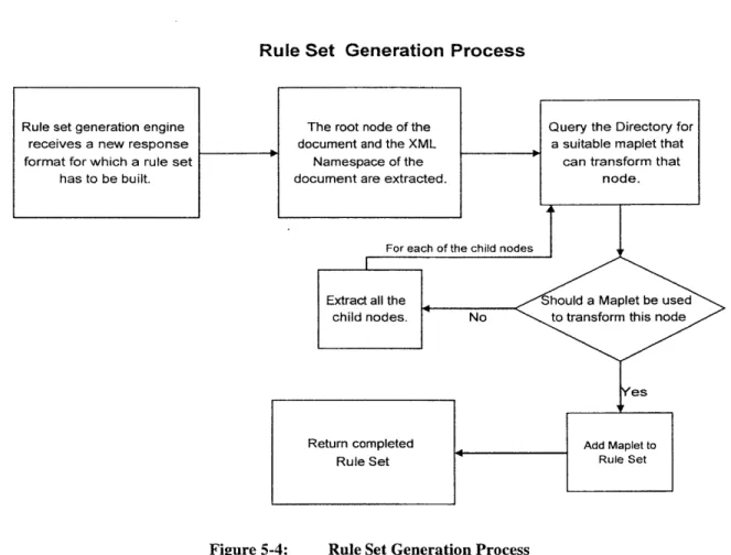 Figure 5-4:  Rule Set  Generation Process