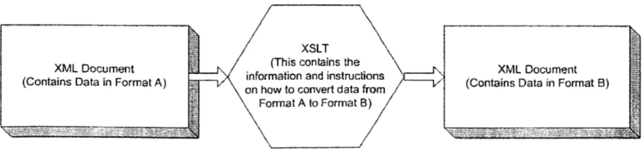 Figure  5-6:  Using XSLT  to  transform information  from one format to  another format