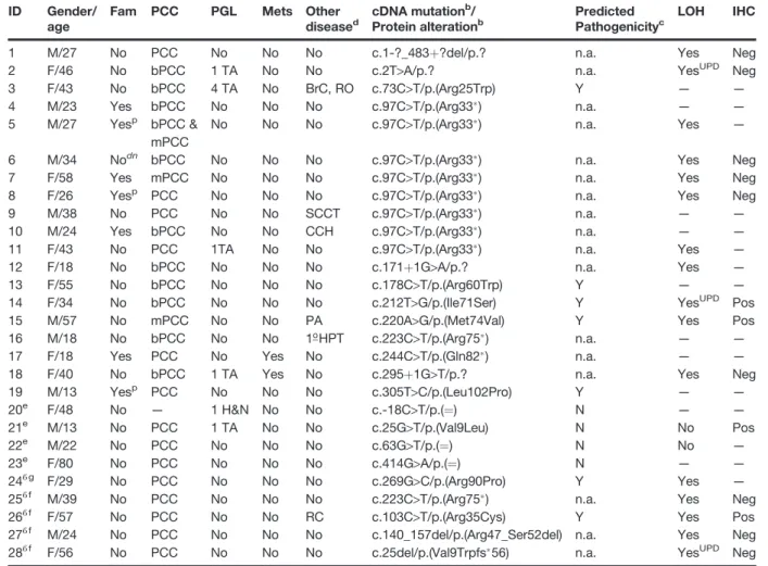 Table 2. Genetic and clinical features of the 28 MAX positive patients a and tumors W