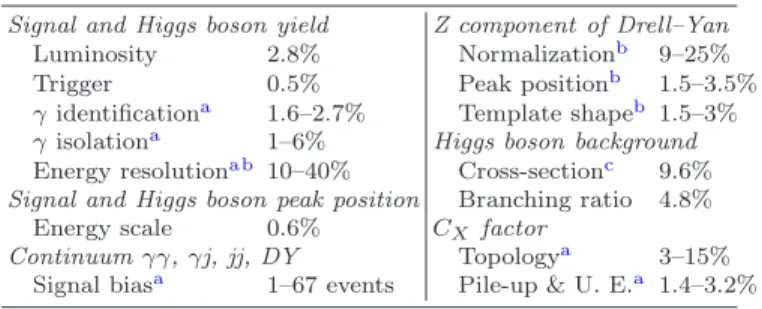 TABLE II. Summary of the systematic uncertainties Signal and Higgs boson yield Z component of Drell–Yan
