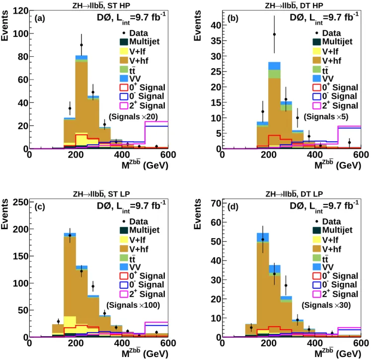 FIG. 6: Invariant mass of the ℓℓb ¯ b system in the ZH → ℓℓb ¯ b analysis for events in the (a) single-tag high-purity (ST HP), (b) double-tag high-purity (DT HP), (c) single-tag low-purity (ST LP), and (d) double-tag low-purity (DT LP) channels