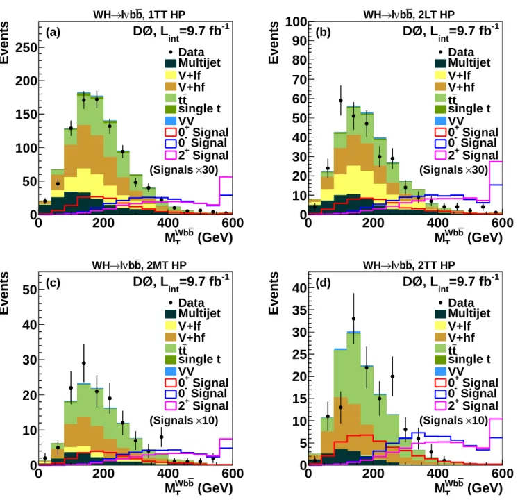 FIG. 7: Transverse mass of the ℓνb ¯ b system in the W H → ℓνb ¯ b analysis in the high-purity (HP) region for (a) 1 tight-tag (1TT), (b) 2 loose-tags (2LT), (c) 2 medium-tags (2MT), and (d) 2 tight-tags (2TT) channels