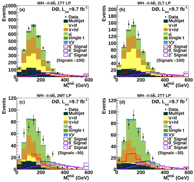 FIG. 8: Transverse mass of the ℓνb ¯ b system in the W H → ℓνb ¯ b analysis in the low purity (LP) region for (a) 1-tight-tag (1TT), (b) 2-loose-tags (2LT), (c) 2-medium-tags (2MT), and (d) 2-tight-tags (2TT) channels