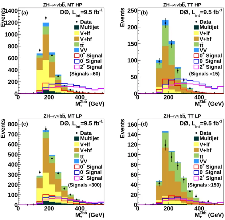 FIG. 9: Transverse mass of the ννb ¯ b system in the ZH → ννb ¯ b analysis for events in the (a) medium-tag high-purity (MT HP), (b) tight-tag high-purity (TT HP), (c) medium-tag low-purity (MT LP), and (d) tight-tag low-purity (TT LP) channels.