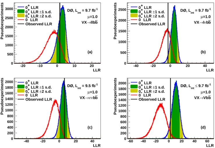 FIG. 10: LLR distributions comparing the J P = 0 + and the J P = 0 − hypotheses for the (a) ZH → ℓℓb ¯ b analysis, (b) W H → ℓνb ¯b analysis, (c) ZH → ννb ¯b analysis, and (d) their combination