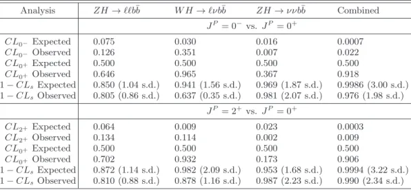TABLE II: Expected and observed CL H x and 1 − CL s values for J P = 0 − and J P = 2 + VX associated production, assuming signal cross sections equal to the 125 GeV SM Higgs production cross section multiplied by µ = 1.0