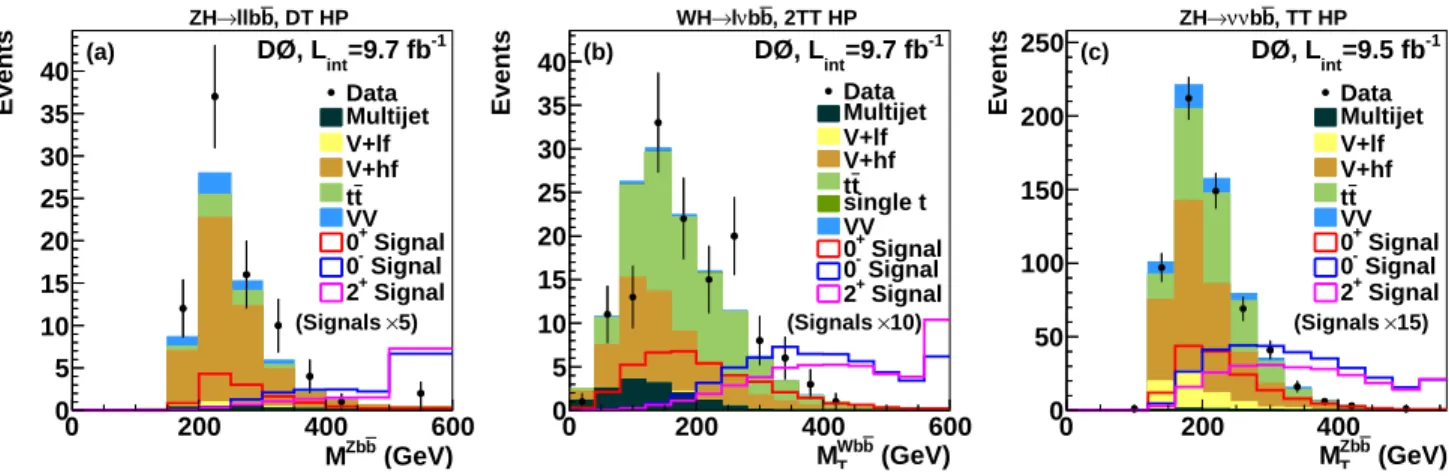 FIG. 1: (color online) (a) Invariant mass of the ℓℓb ¯ b system in the ZH → ℓℓb ¯ b high-purity double-tag (DT HP) channel, (b) transverse mass of the ℓνb ¯b system in the W H → ℓνb ¯b high-purity 2-tight-tag (2TT HP) channel, and (c) transverse mass of th