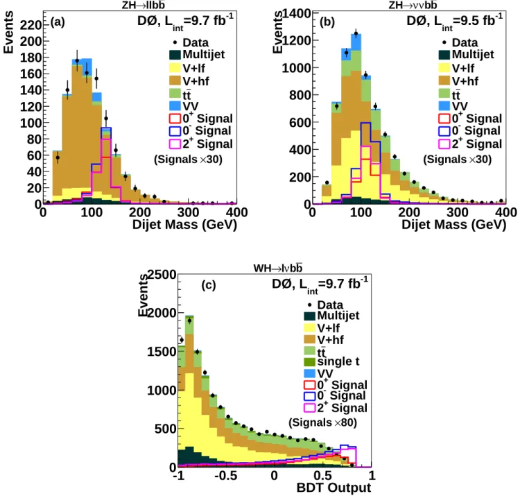 FIG. 5: Invariant mass of the dijet system for (a) the ZH → ℓℓb ¯ b analysis, and (b) the ZH → ννb ¯ b analysis, and the BDT output for (c) the W H → ℓνb ¯b analysis