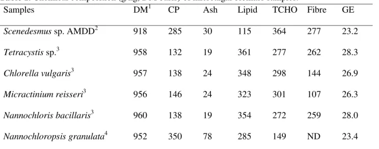 Table 1. Chemical composition (g/kg, DM basis) of microalgal biomass samples. 