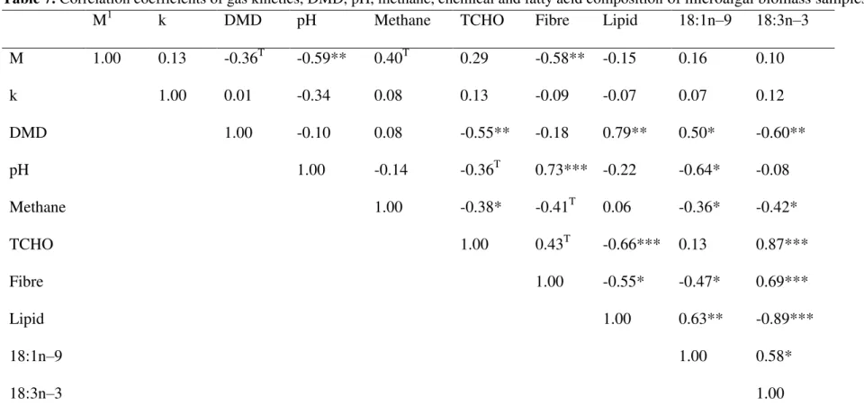 Table 7. Correlation coefficients of gas kinetics, DMD, pH, methane, chemical and fatty acid composition  of microalgal biomass samples